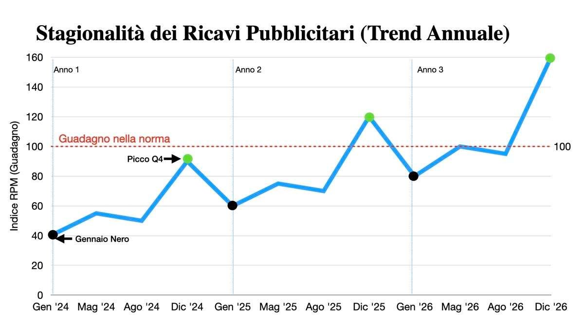 Grafico dell'andamento stagionale dei ricavi pubblicitari (rpm) su 3 anni. Evidenzia il crollo del gennaio nero e il picco di fatturato nel q4 (black friday e natale).